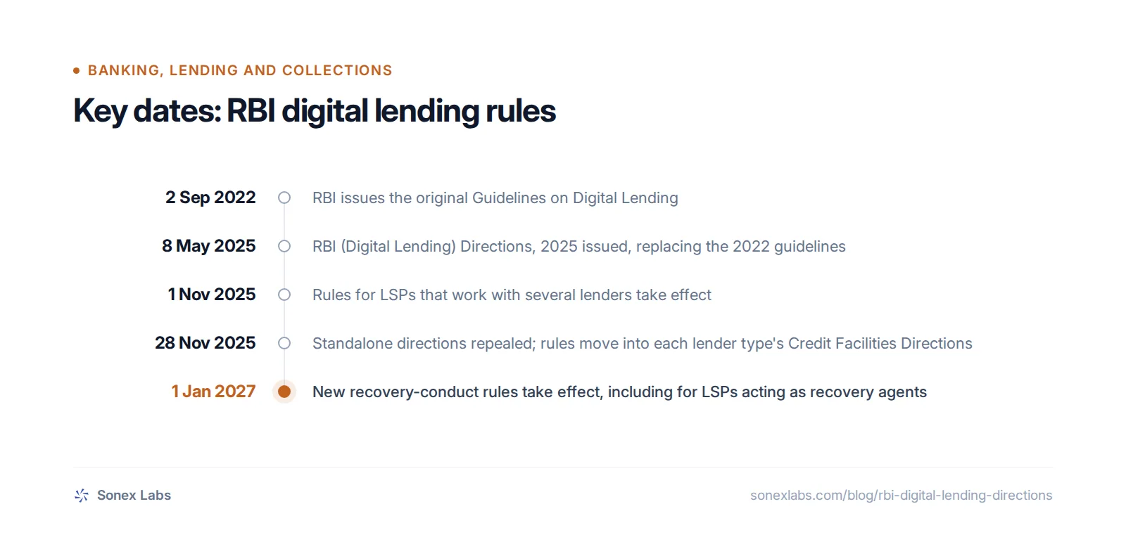Key dates: 2 Sep 2022, RBI issues the original Guidelines on Digital Lending; 8 May 2025, RBI (Digital Lending) Directions, 2025 issued, replacing the 2022 guidelines; 1 Nov 2025, Rules for LSPs that work with several lenders take effect; 28 Nov 2025, Standalone directions repealed; rules move into