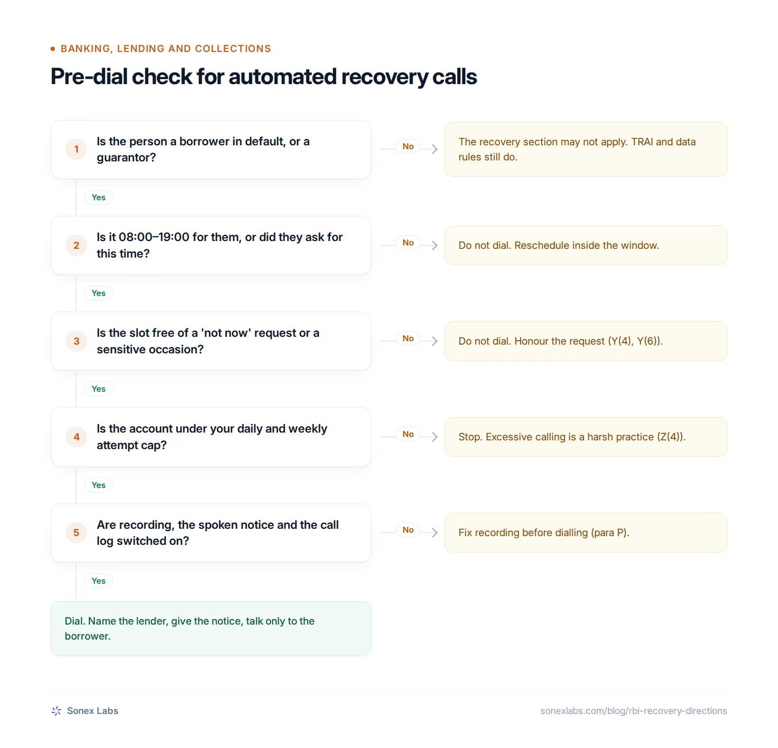 Decision chart for AI recovery calls under RBI recovery agent rules: default status, calling time, borrower requests, attempt cap, recording.