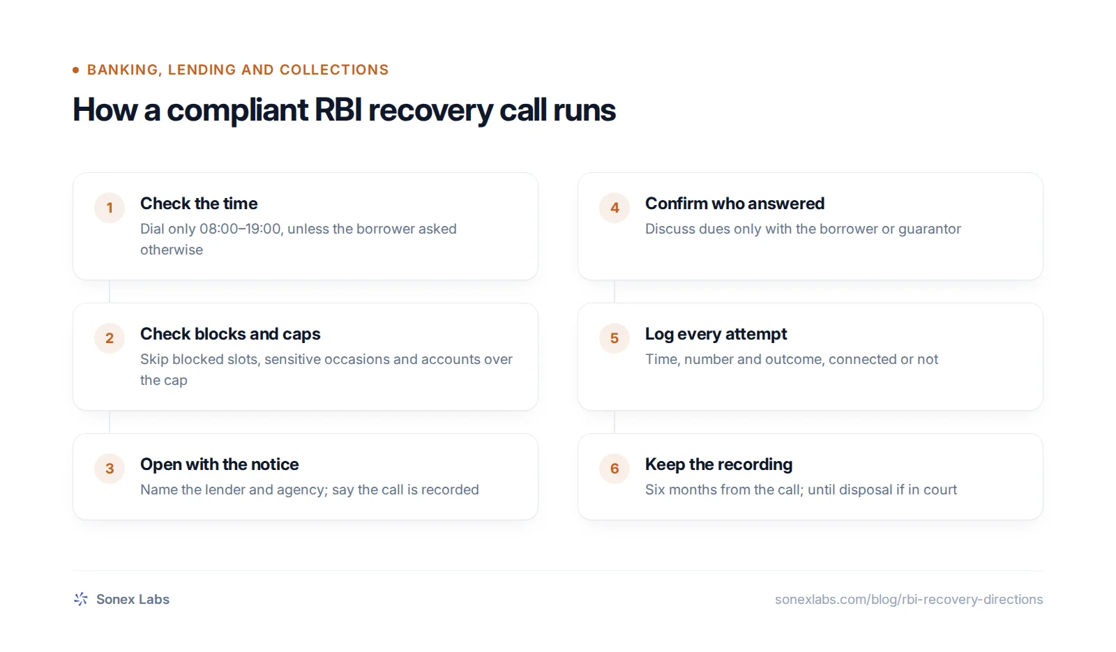 Flowchart of a recovery call under RBI recovery agent rules: time check, recording notice, identity check, call log, six-month retention.