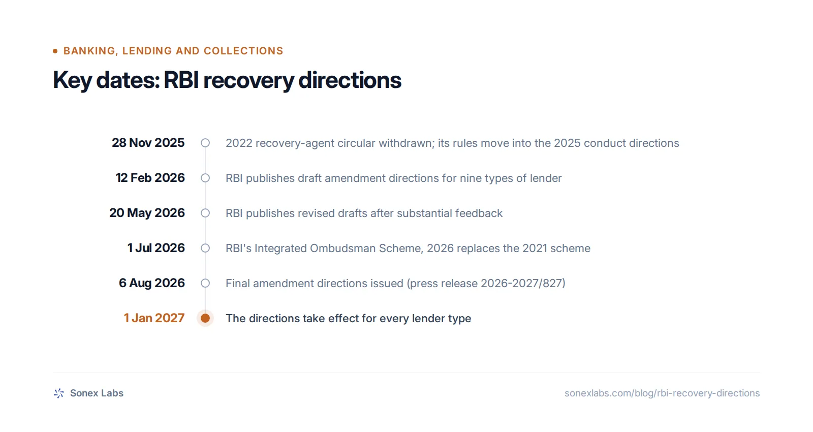 Key dates: 28 Nov 2025, 2022 recovery-agent circular withdrawn; its rules move into the 2025 conduct directions; 12 Feb 2026, RBI publishes draft amendment directions for nine types of lender; 20 May 2026, RBI publishes revised drafts after substantial feedback; 1 Jul 2026, RBI's Integrated Ombudsma