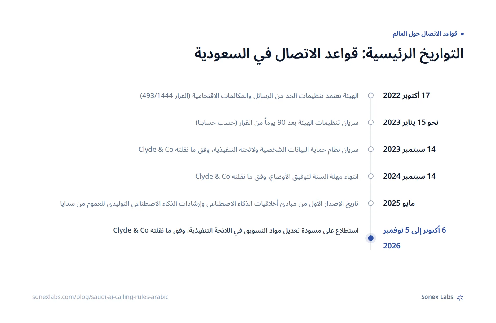 التواريخ الرئيسية: 17 أكتوبر 2022, الهيئة تعتمد تنظيمات الحد من الرسائل والمكالمات الاقتحامية (القرار 493/1444); نحو 15 يناير 2023, سريان تنظيمات الهيئة بعد 90 يوماً من القرار (حسب حسابنا); 14 سبتمبر 2023, سريان نظام حماية البيانات الشخصية ولائحته التنفيذية، وفق ما نقلته Clyde & Co; 14 سبتمبر 2024,