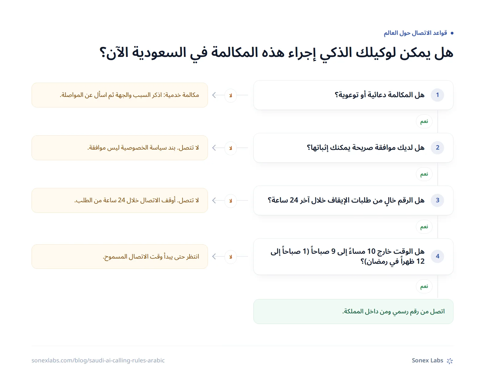 مخطط قرار لقواعد مكالمات الذكاء الاصطناعي في السعودية: نوع المكالمة والموافقة الصريحة وطلبات الإيقاف وأوقات الاتصال
