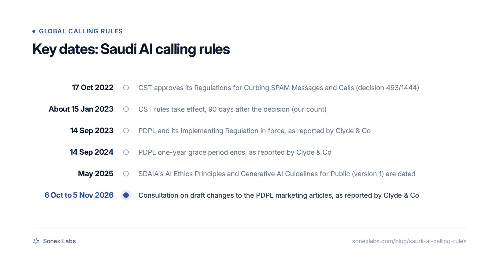 Key dates: 17 Oct 2022, CST approves its Regulations for Curbing SPAM Messages and Calls (decision 493/1444); About 15 Jan 2023, CST rules take effect, 90 days after the decision (our count); 14 Sep 2023, PDPL and its Implementing Regulation in force, as reported by Clyde & Co; 14 Sep 2024, PDPL one