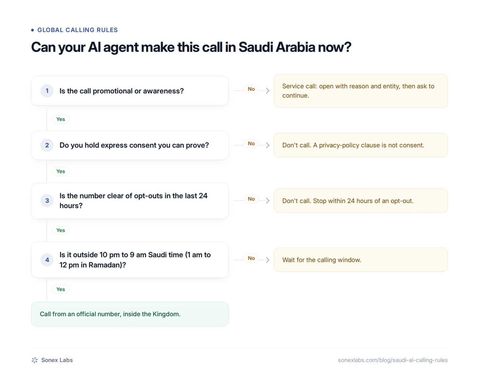 Decision chart for Saudi AI calling rules: call type, express consent, opt-outs and calling hours