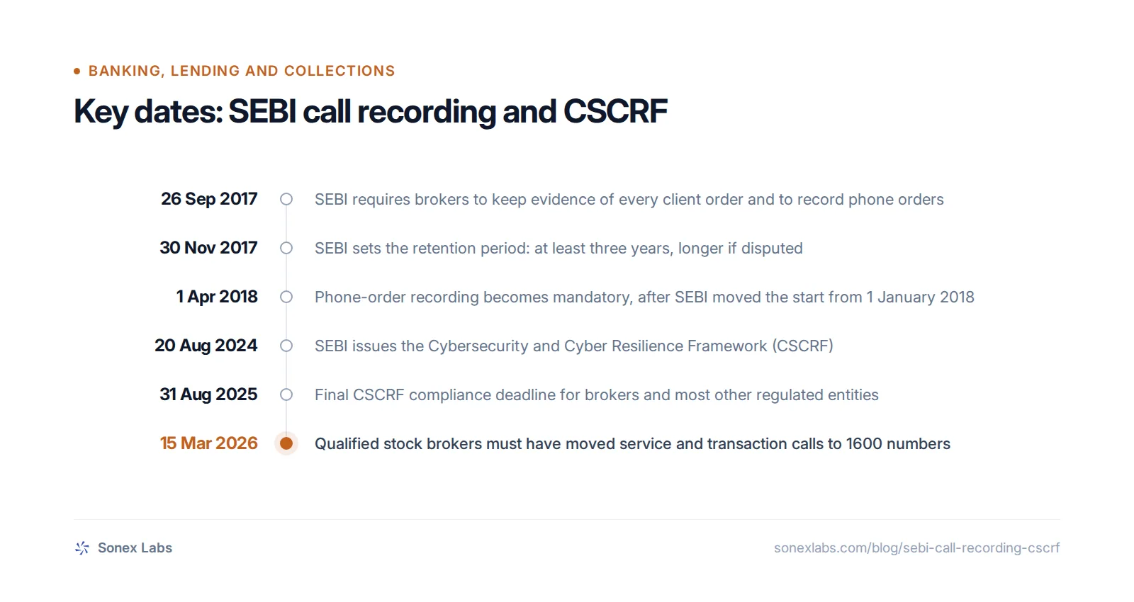 Key dates: 26 Sep 2017, SEBI requires brokers to keep evidence of every client order and to record phone orders; 30 Nov 2017, SEBI sets the retention period: at least three years, longer if disputed; 1 Apr 2018, Phone-order recording becomes mandatory, after SEBI moved the start from 1 January 2018;