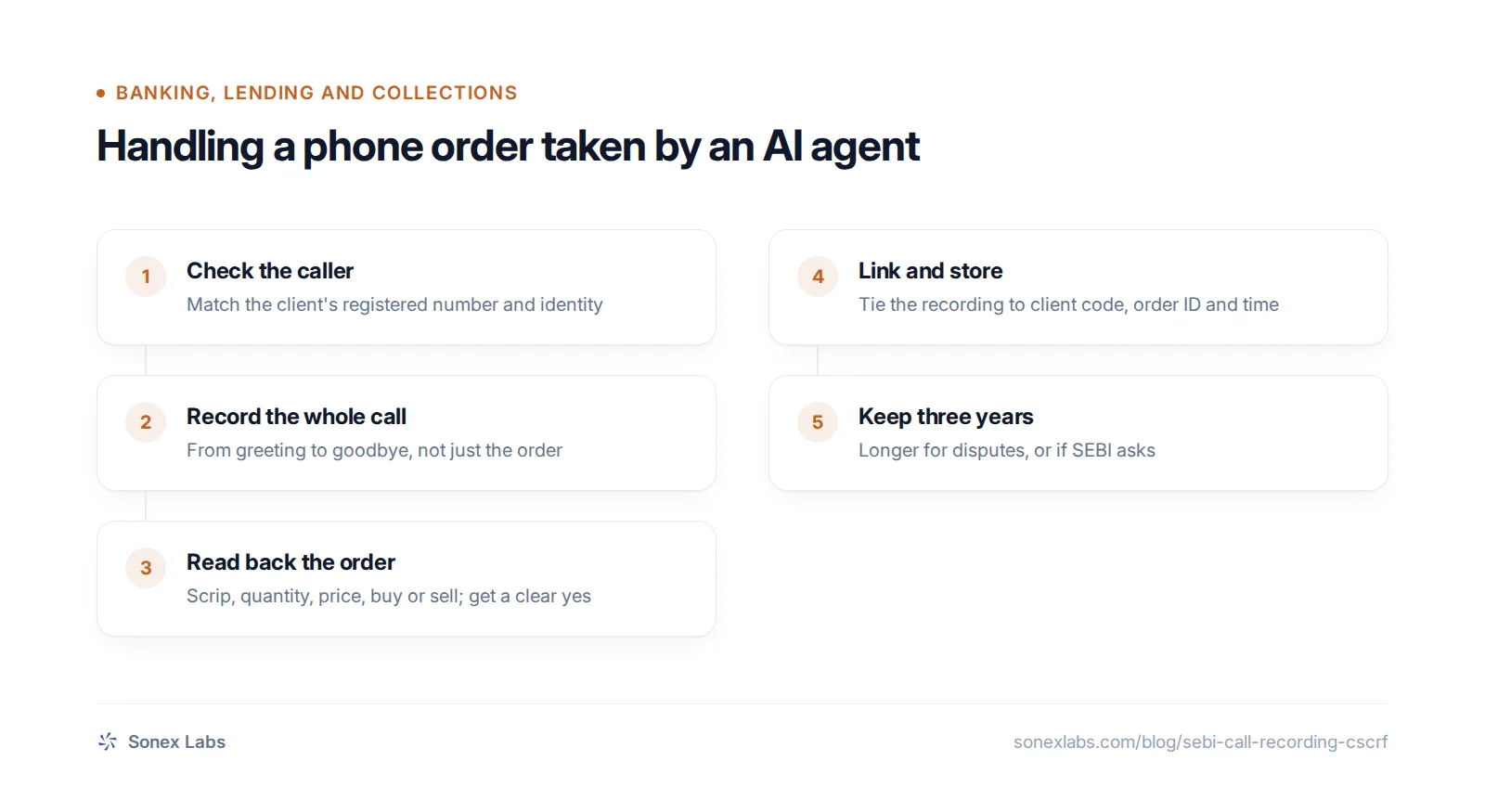 Flowchart for SEBI call recording of phone orders: check caller, record call, read back order, link record, keep three years.