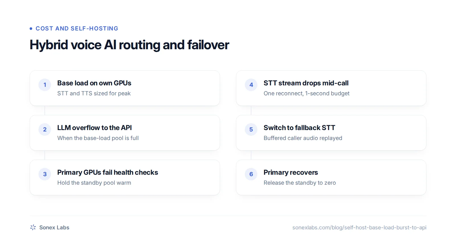 Flow chart of a hybrid voice AI failover design that self-hosts base load and bursts to an API mid-call