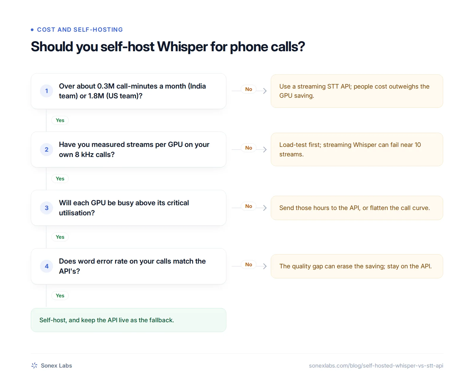 Decision chart comparing self-hosted Whisper vs a speech-to-text API for phone calls by volume, streams, utilisation and accuracy