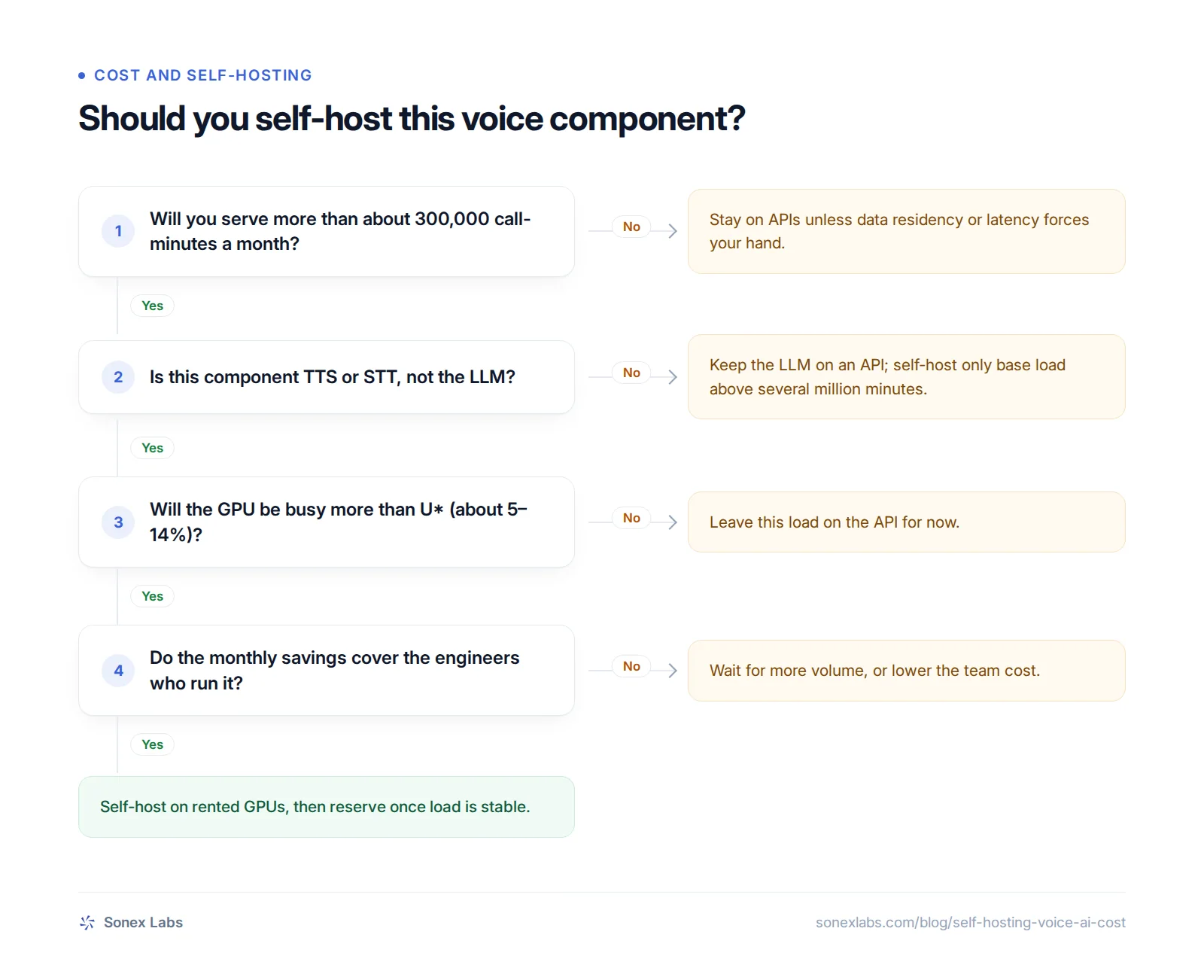 Decision chart for self-hosted voice AI cost: when to self-host TTS, STT or the LLM instead of an API