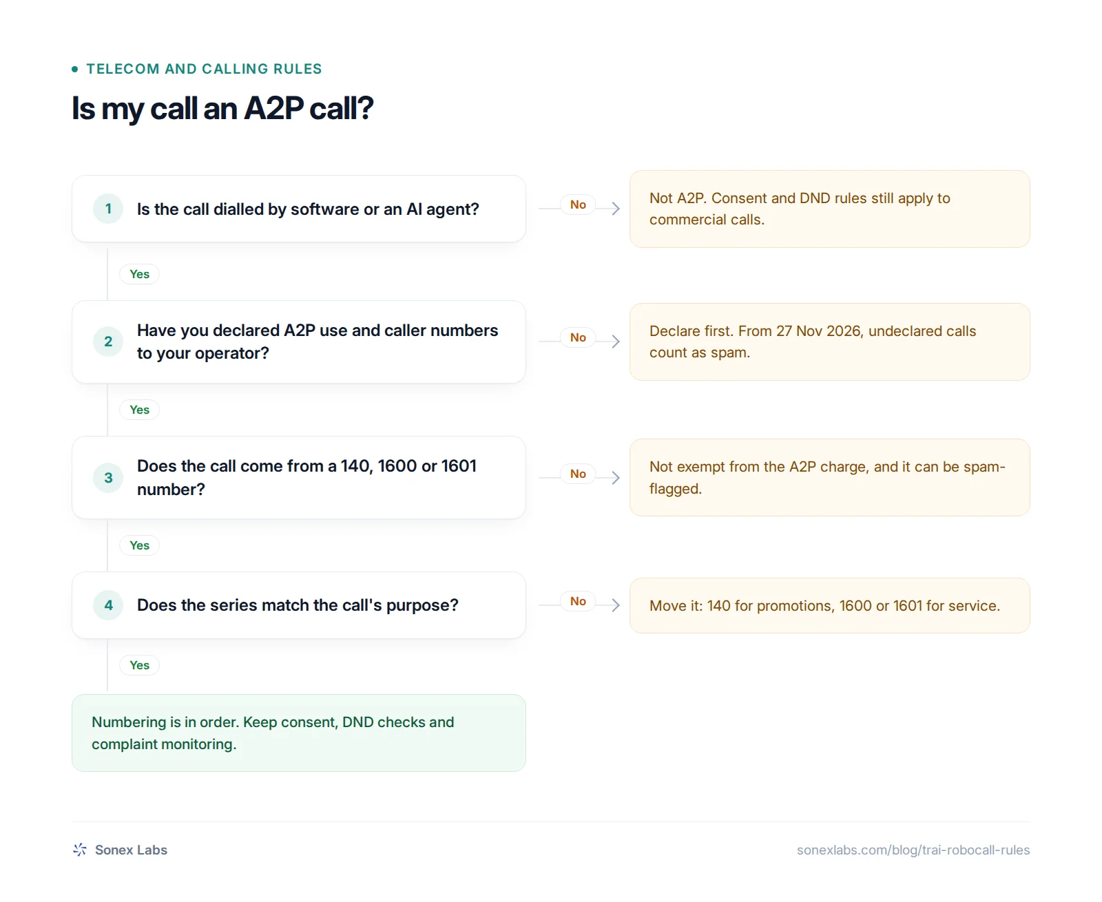 Yes/no chart under TRAI's new 2026 rules showing when an automated call must be declared as A2P