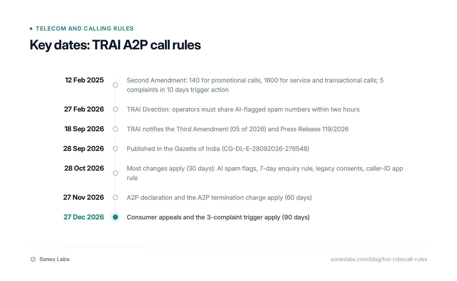 Key dates: 12 Feb 2025, Second Amendment: 140 for promotional calls, 1600 for service and transactional calls; 5 complaints in 10 days trigger action; 27 Feb 2026, TRAI Direction: operators must share AI-flagged spam numbers within two hours; 18 Sep 2026, TRAI notifies the Third Amendment (05 of 202