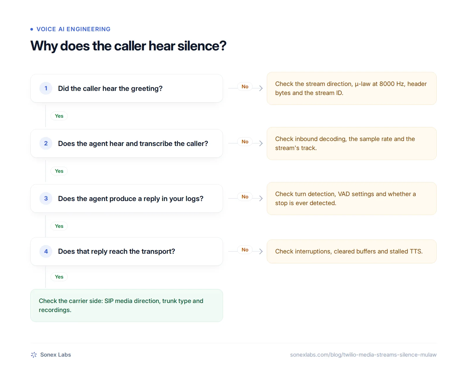 Decision chart for debugging why a caller hears silence on Twilio Media Streams or a WebSocket voice agent
