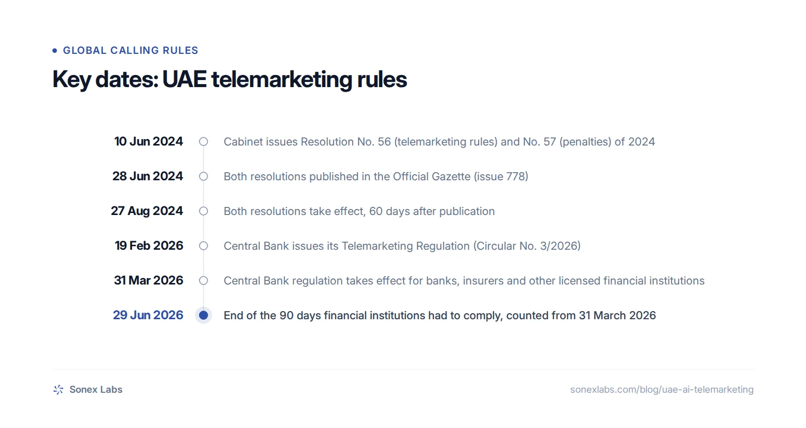Key dates: 10 Jun 2024, Cabinet issues Resolution No. 56 (telemarketing rules) and No. 57 (penalties) of 2024; 28 Jun 2024, Both resolutions published in the Official Gazette (issue 778); 27 Aug 2024, Both resolutions take effect, 60 days after publication; 19 Feb 2026, Central Bank issues its Telem