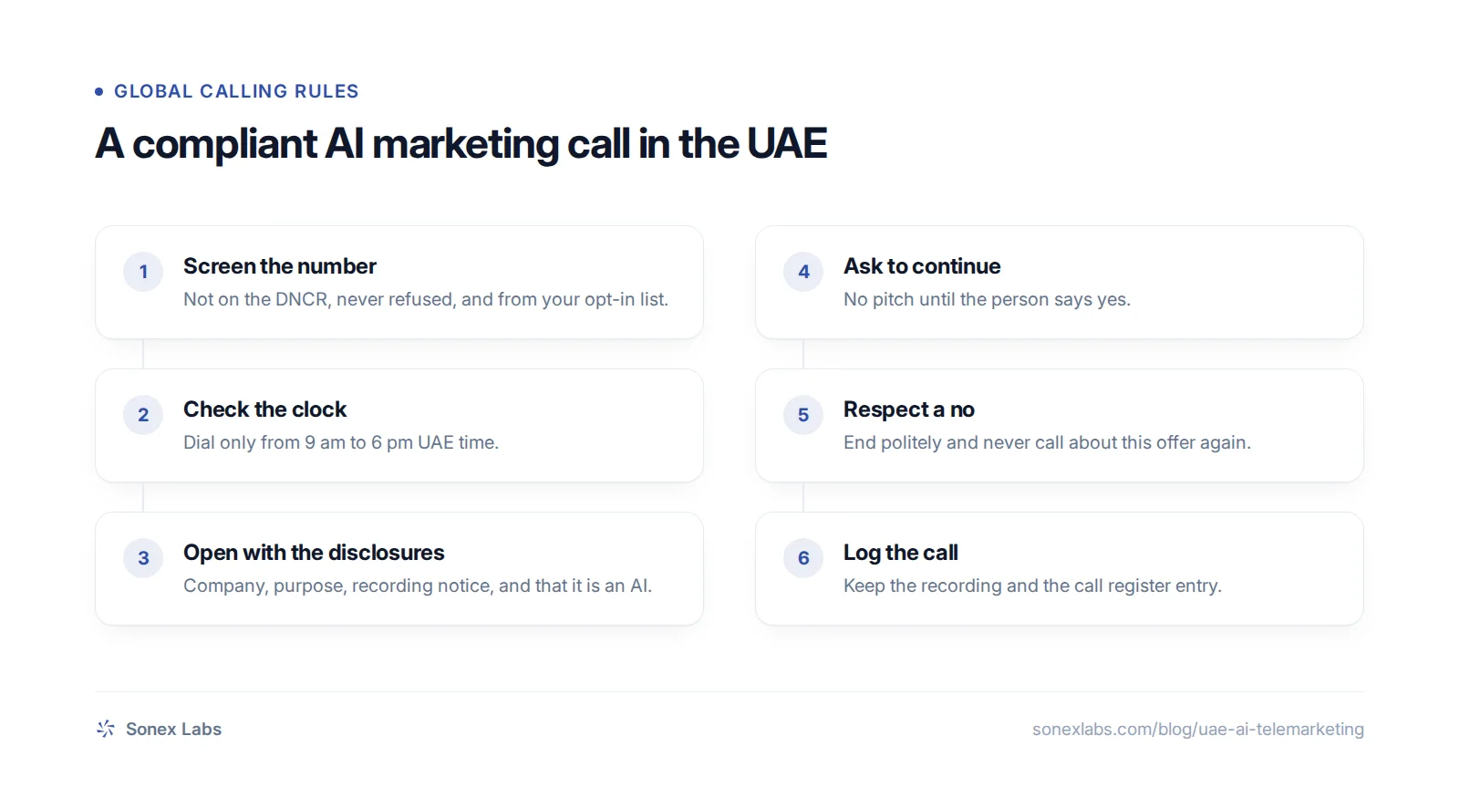 Flowchart of an AI sales call under UAE telemarketing law: screen, check hours, disclose, ask, stop, log.