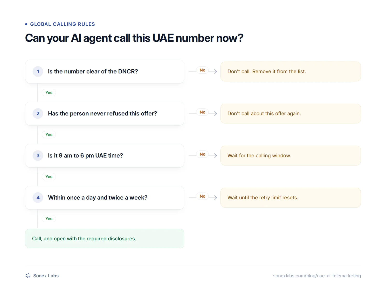 Decision chart under UAE telemarketing law: DNCR check, past refusal, 9 am to 6 pm window, retry limit.
