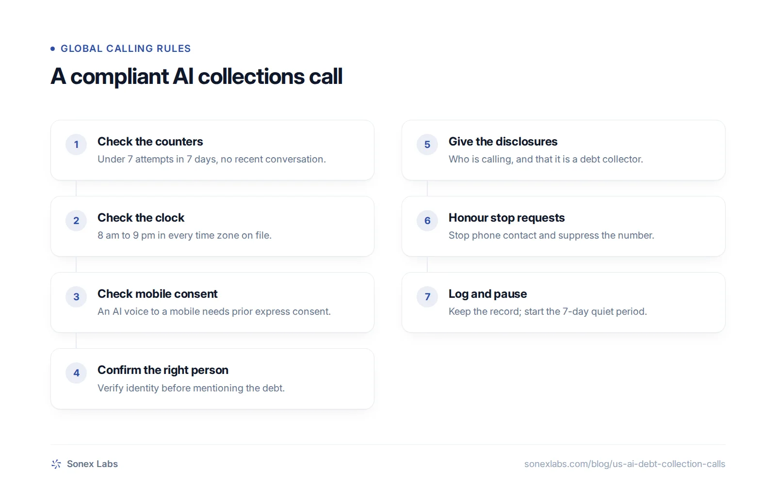 Flowchart of compliant AI debt collection calls in the US: call limits, hours, consent, identity, disclosures, logging.