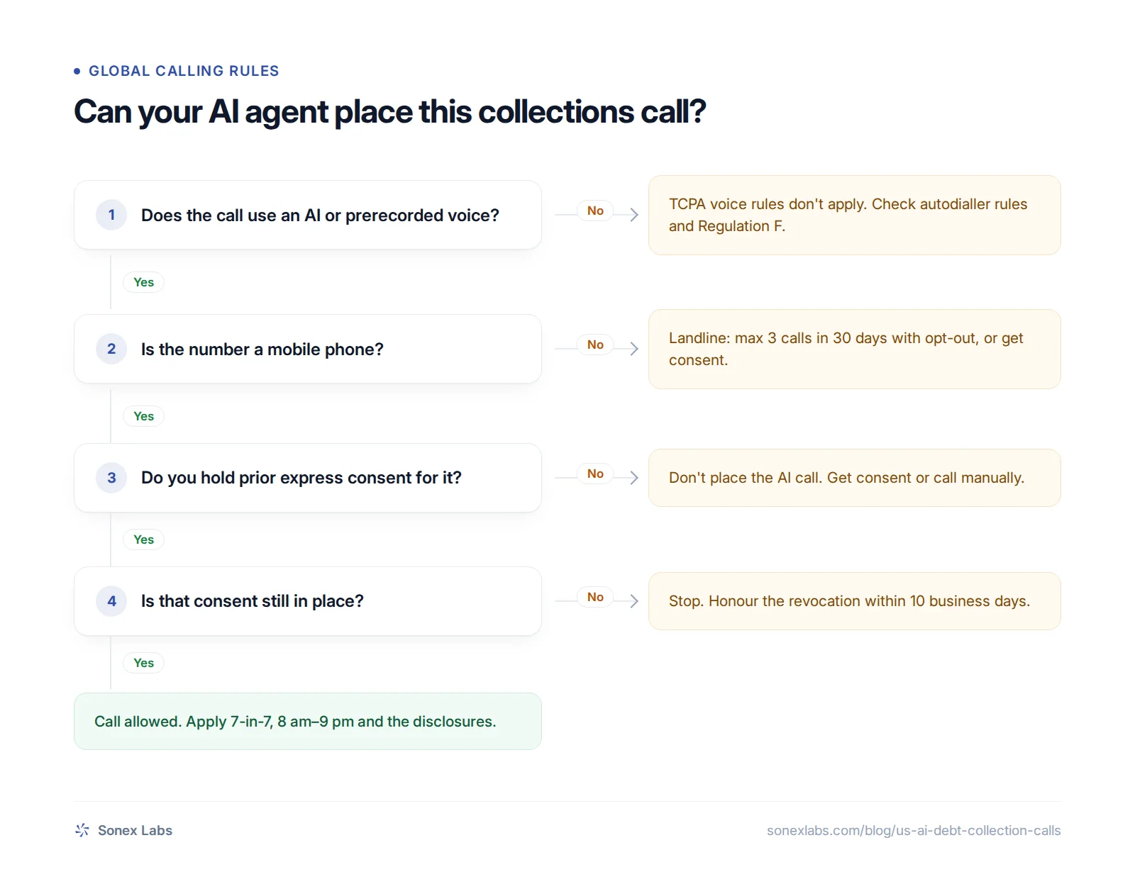 Decision chart for TCPA consent on AI debt collection calls: AI voice, mobile or landline, consent, revocation.