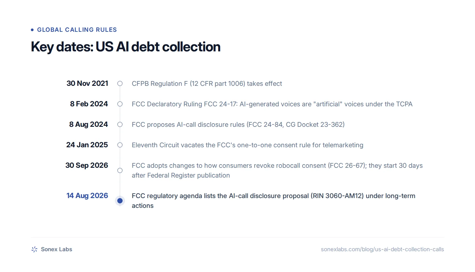 Key dates: 30 Nov 2021, CFPB Regulation F (12 CFR part 1006) takes effect; 8 Feb 2024, FCC Declaratory Ruling FCC 24-17: AI-generated voices are "artificial" voices under the TCPA; 8 Aug 2024, FCC proposes AI-call disclosure rules (FCC 24-84, CG Docket 23-362); 24 Jan 2025, Eleventh Circuit vacates