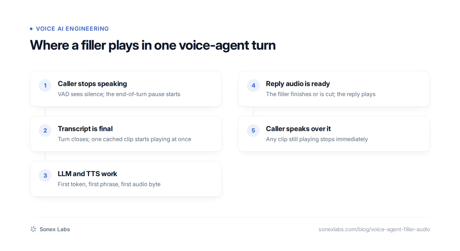 Flowchart of voice agent filler words playing from cache while the LLM and TTS prepare the reply
