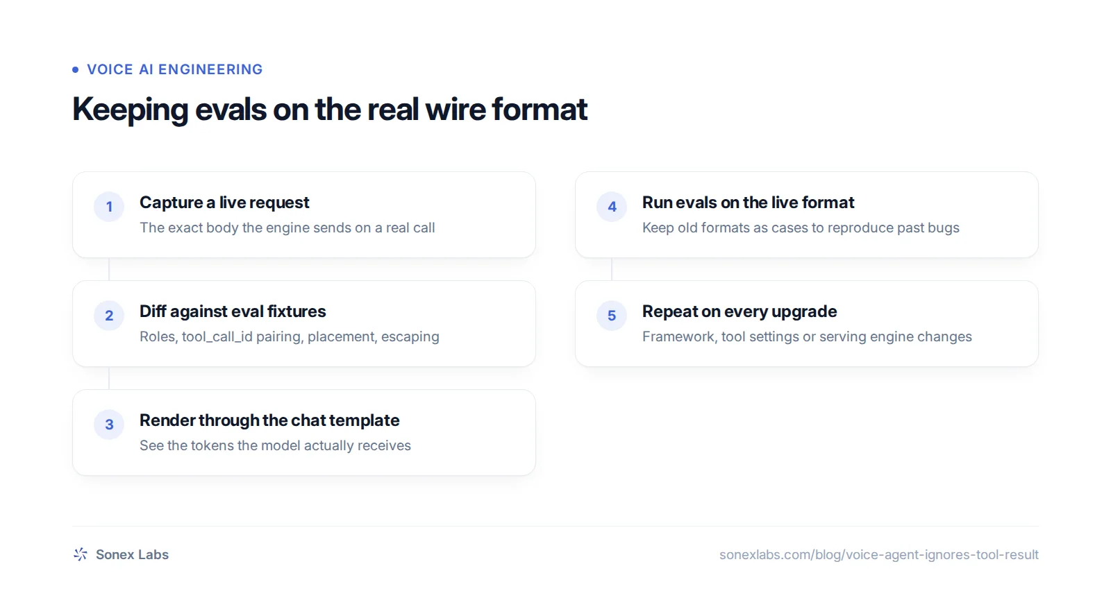 Flowchart for checking that LLM tool result messages in evals match what a voice agent sends in production
