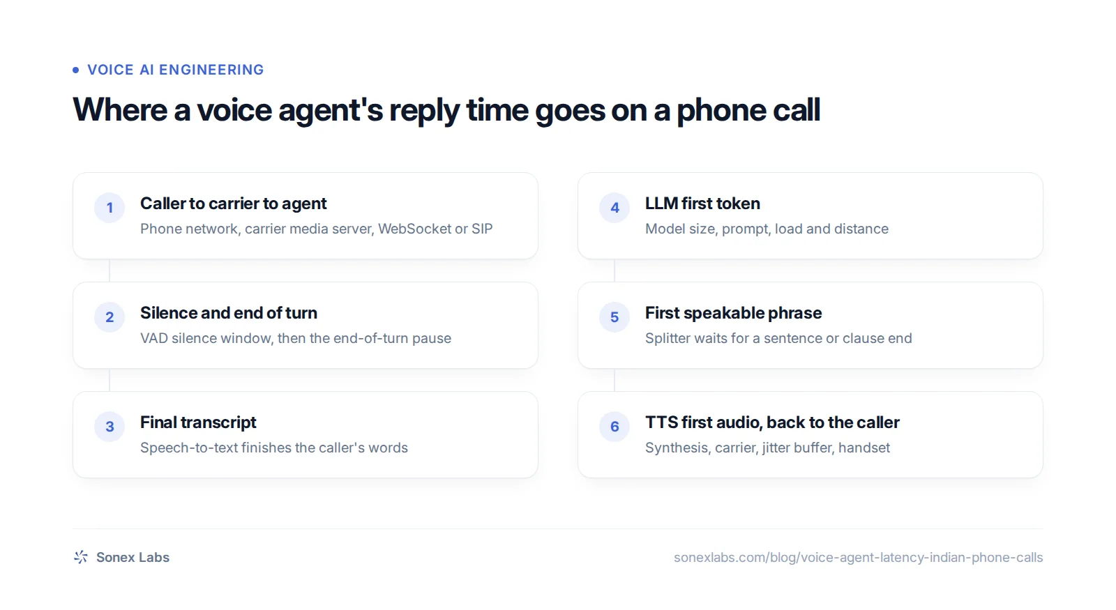 Flowchart of voice agent latency on Indian phone calls, from carrier and turn detection to LLM, TTS and back