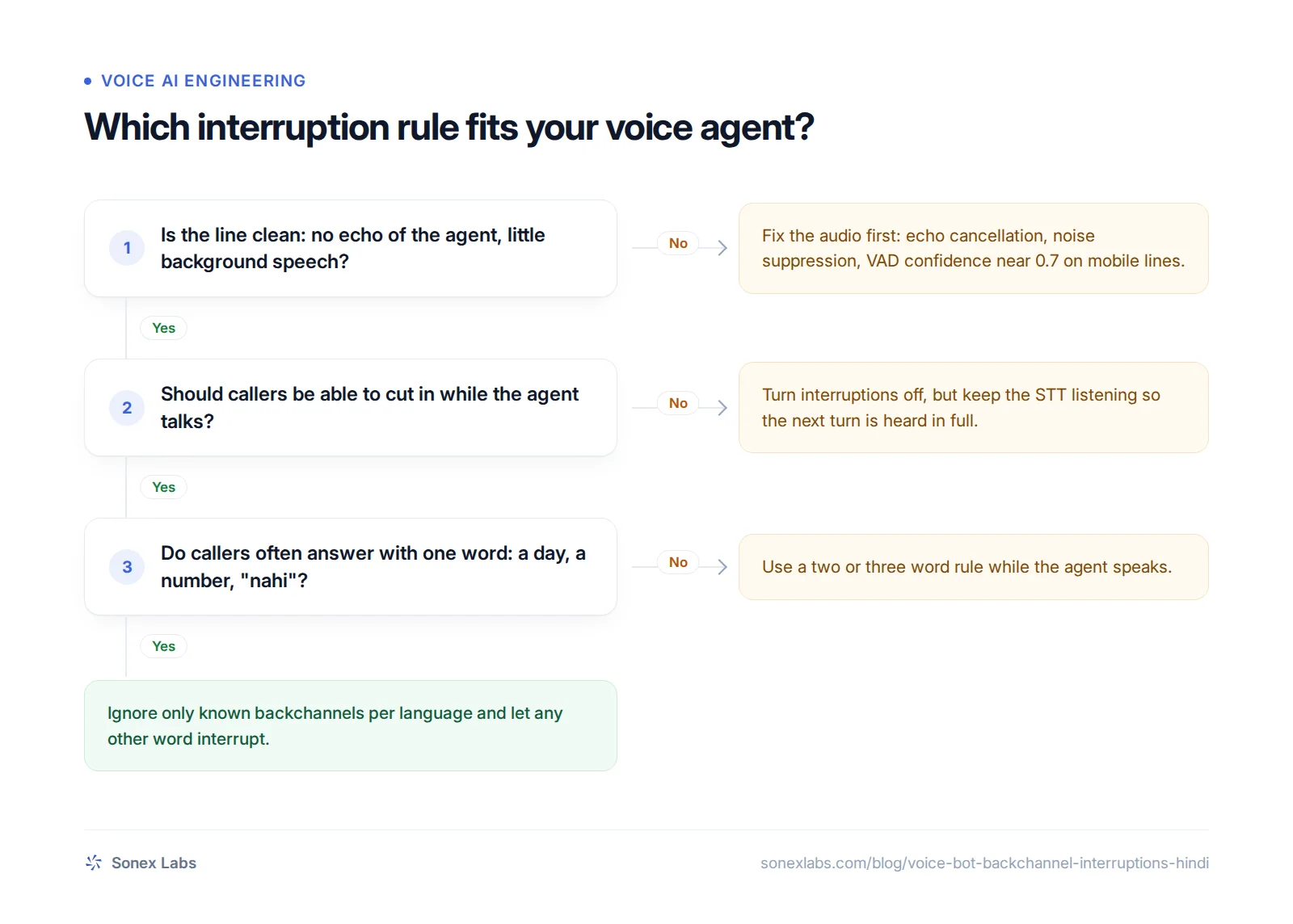 Decision chart for barge-in settings when a voice bot is interrupted by haan, hmm or background noise