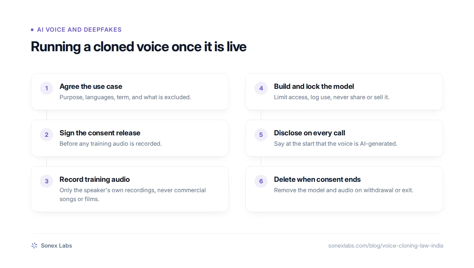 Flowchart of the voice cloning consent process in India, from signed release to model deletion.