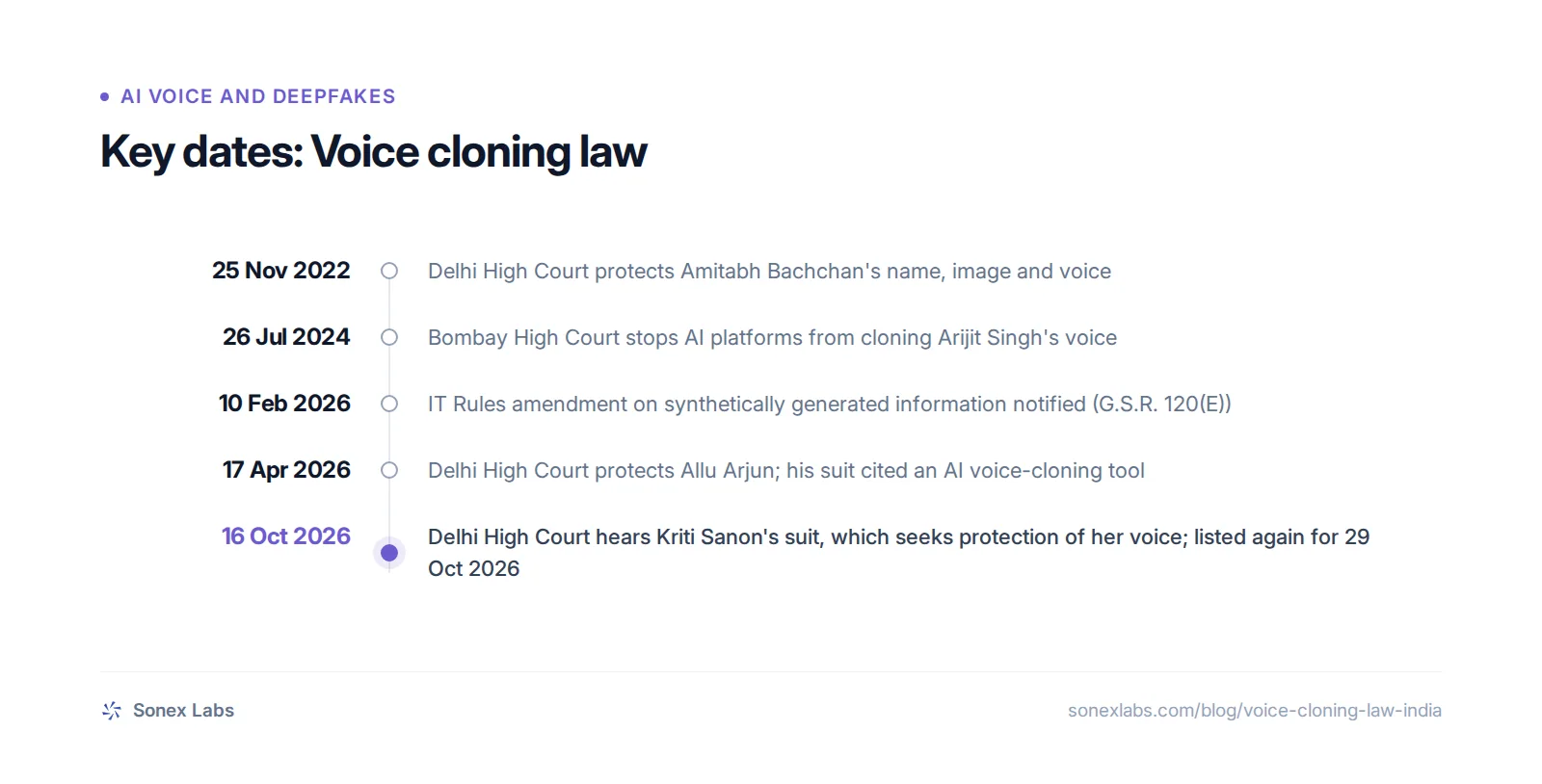Key dates: 25 Nov 2022, Delhi High Court protects Amitabh Bachchan's name, image and voice; 26 Jul 2024, Bombay High Court stops AI platforms from cloning Arijit Singh's voice; 10 Feb 2026, IT Rules amendment on synthetically generated information notified (G.S.R. 120(E)); 17 Apr 2026, Delhi High Co