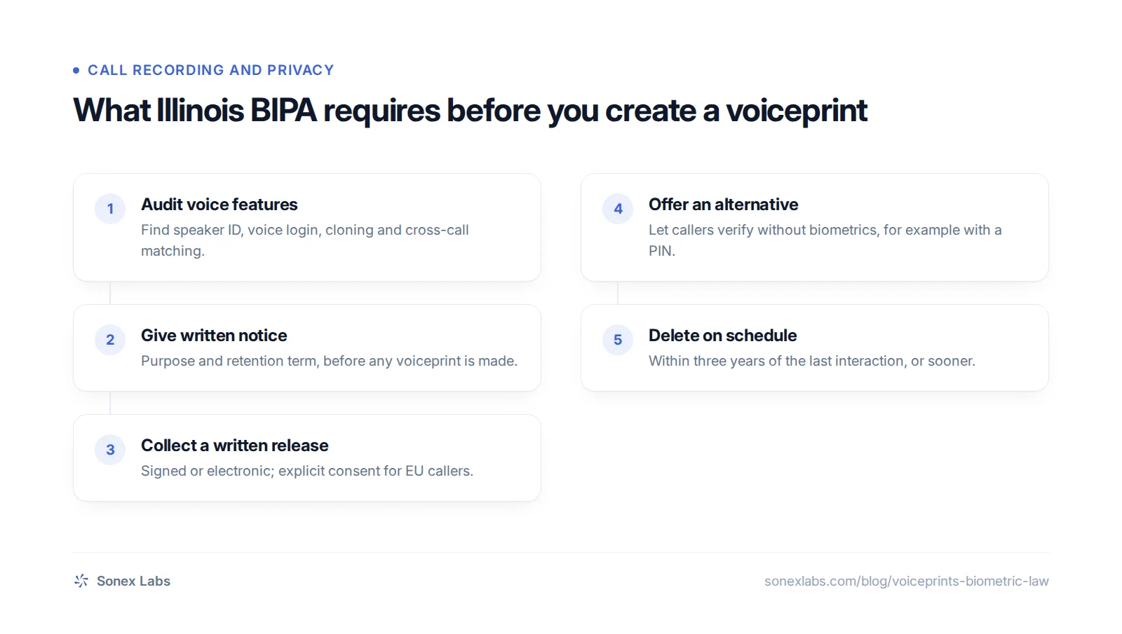 Flow chart of a voiceprint consent workflow for voice biometric data under BIPA and GDPR, from audit to deletion.