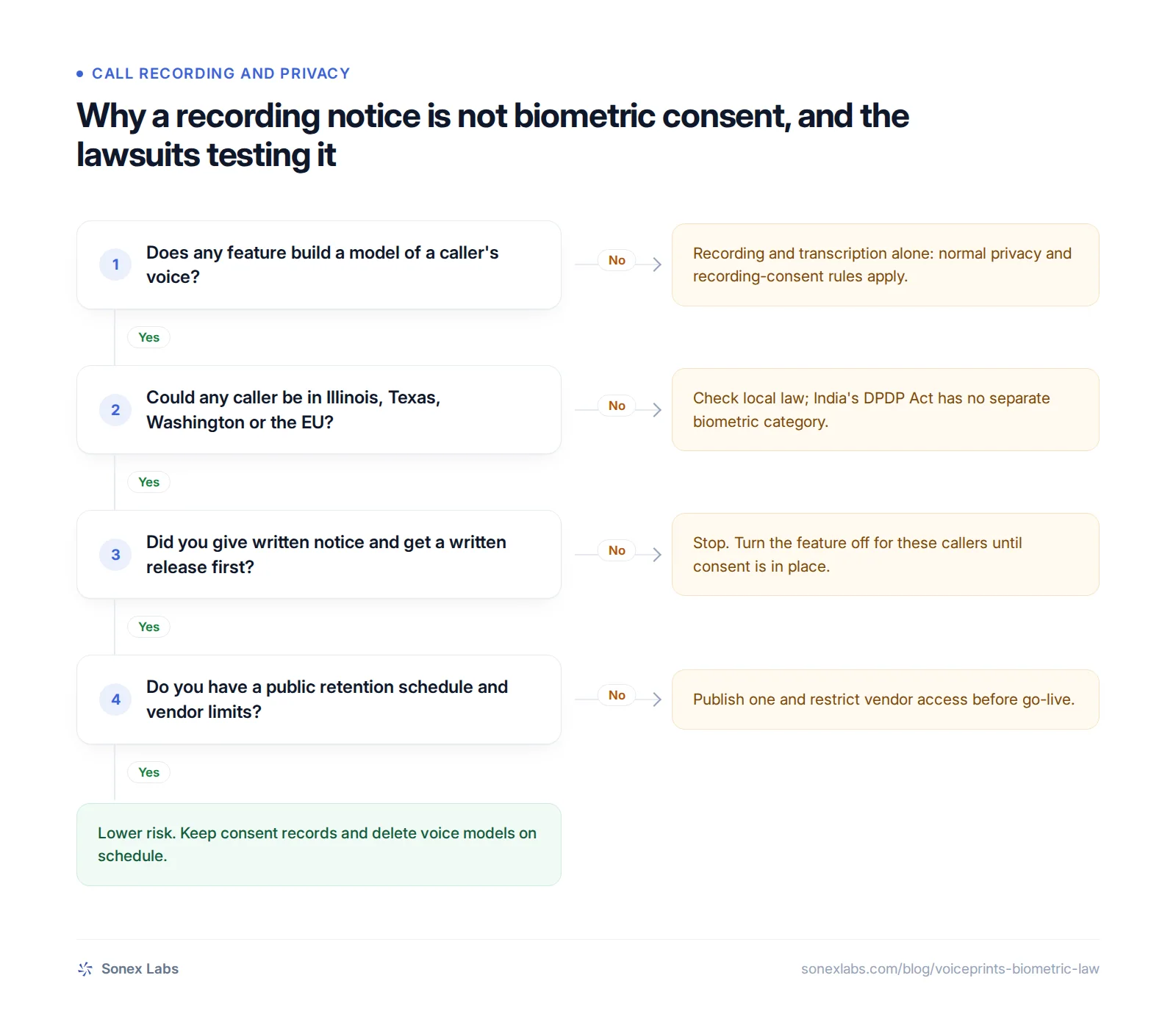 Decision chart: when voice becomes biometric data and a voiceprint needs written consent under BIPA or GDPR.
