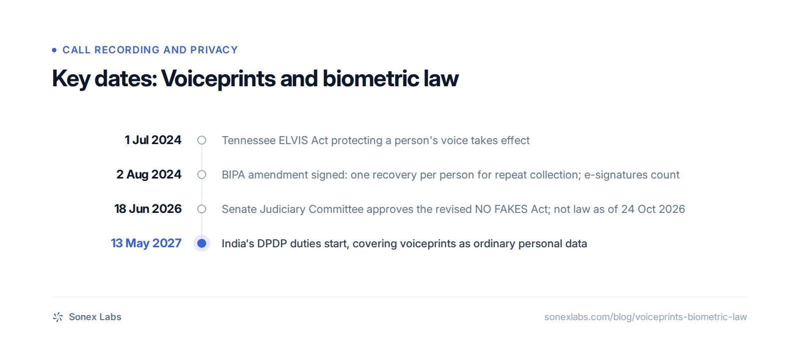 Key dates: 1 Jul 2024, Tennessee ELVIS Act protecting a person's voice takes effect; 2 Aug 2024, BIPA amendment signed: one recovery per person for repeat collection; e-signatures count; 18 Jun 2026, Senate Judiciary Committee approves the revised NO FAKES Act; not law as of 24 Oct 2026; 13 May 2027