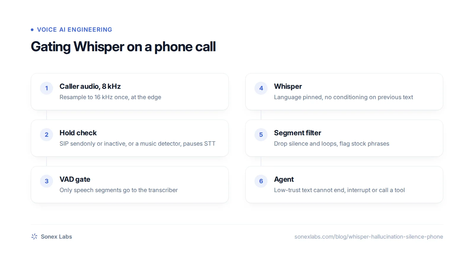 Flow chart of gates that stop Whisper hallucination on silence in a phone voice agent pipeline