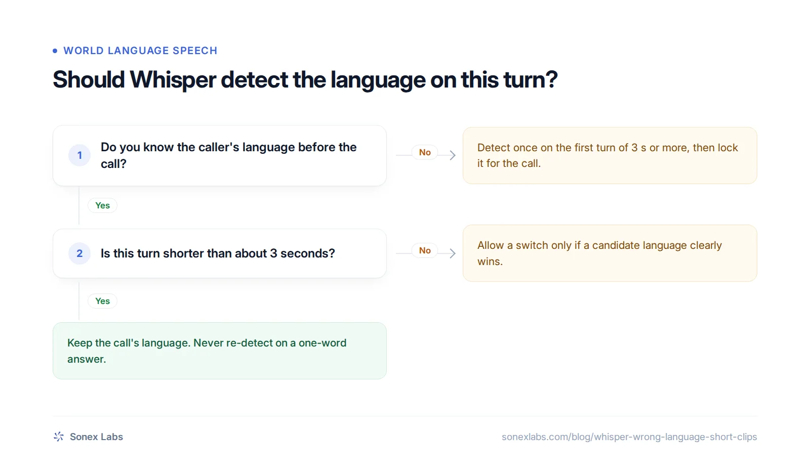 Decision chart for when Whisper should detect the language on short clips or use a pinned call language